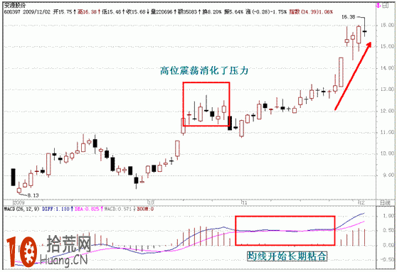 圖解macd空中加油形態的騙線技法,拾荒網