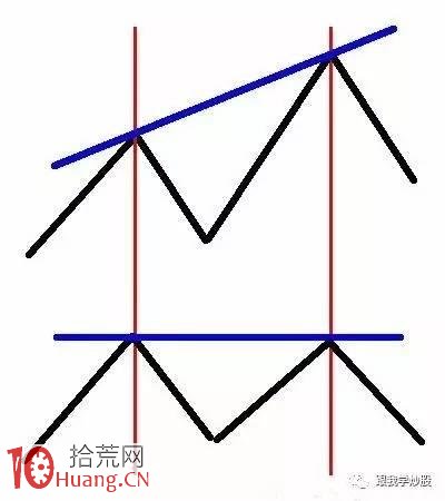 MACD背離炒股實戰用法大全（圖解）,拾荒網