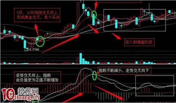 指標之王MACD炒股法,成功高率達80%以上 指標之王MACD炒股法,成功高率達80%以上,拾荒網