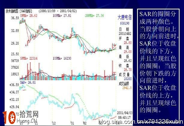 止損指標SAR是股市的紅綠燈,拾荒網