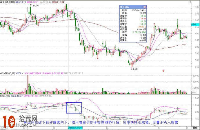 十幾張實例圖片看清boll指標炒股的各種精彩應用,拾荒網