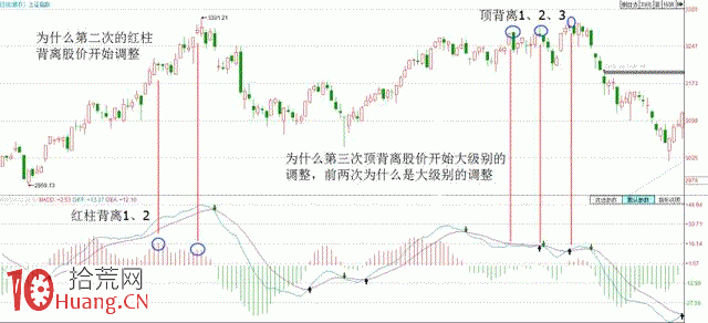 如何避免MACD失靈（圖解）,拾荒網