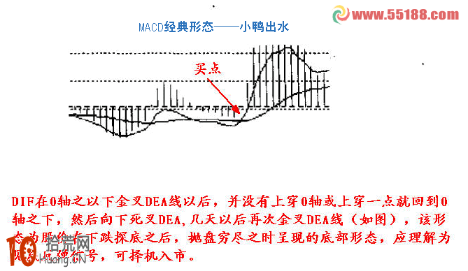 圖解8種MACD買入形態及其選股公式,拾荒網