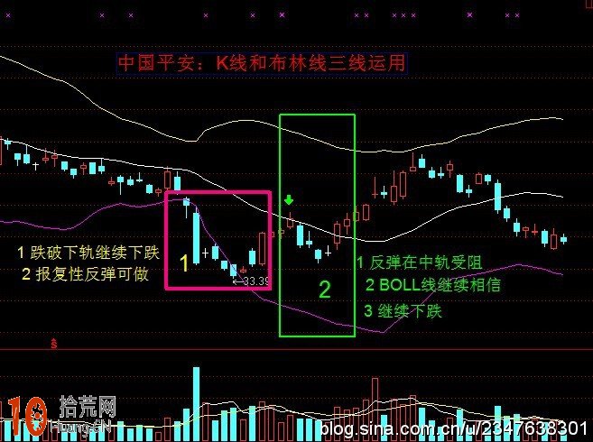 圖解K線在BOLL指標上中下軌線的不同位置的炒股策略 圖解K線在BOLL指標上中下軌線的不同位置的炒股策略,拾荒網
