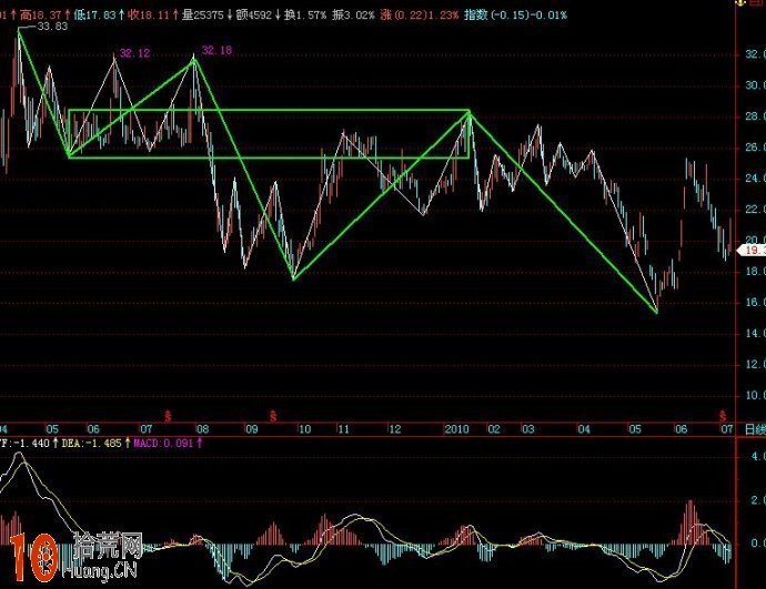 圖解日線下跌行情各級別MACD指標變化情況與纏論分析 圖解日線下跌行情各級別MACD指標變化情況與纏論分析,拾荒網