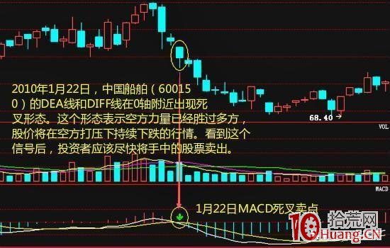 MACD指標最佳賣點策略(圖解) MACD指標最佳賣點策略(圖解),拾荒網