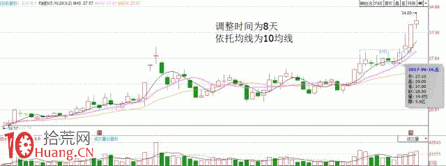 圖解macd二次翻紅挑選牛股的方法,拾荒網