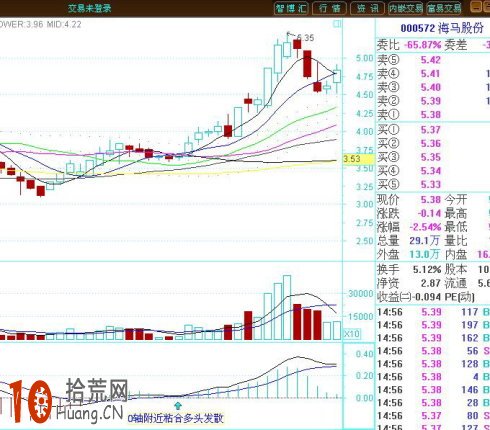 炒股大V傾力推薦:MACD指標看盤實戰八大技巧圖解 炒股大V傾力推薦:MACD指標看盤實戰八大技巧圖解,拾荒網