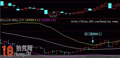 BOLL指標“喇叭口”形態選股圖解 BOLL指標“喇叭口”形態選股圖解,拾荒網