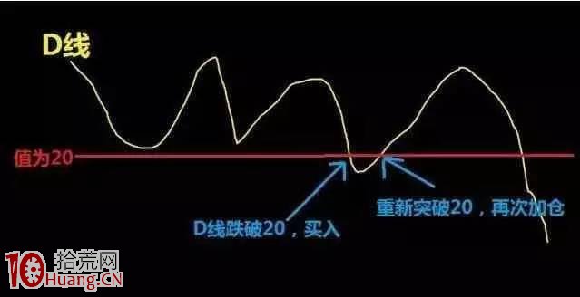 KDJ指標炒股絕技步步進階(圖解) KDJ指標炒股絕技步步進階(圖解),拾荒網