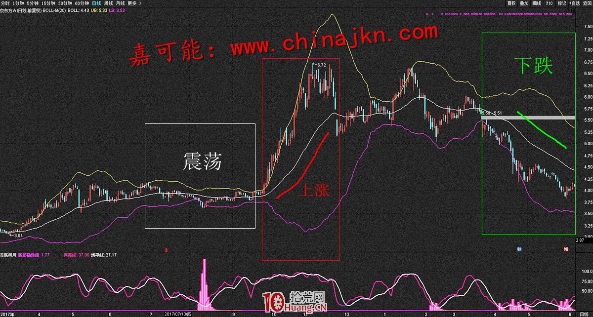 BOLL戰法快速入門基礎(圖解) BOLL戰法快速入門基礎(圖解),拾荒網
