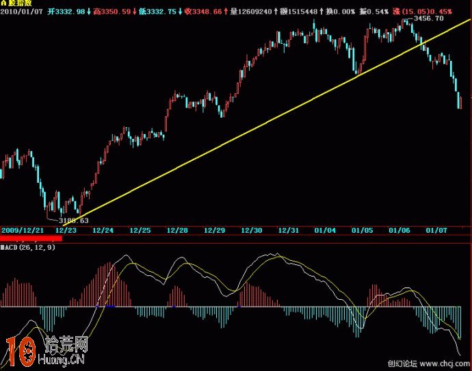 macd與趨勢線交易系統圖解（5）：關於低級別背離與高級別修正,拾荒網