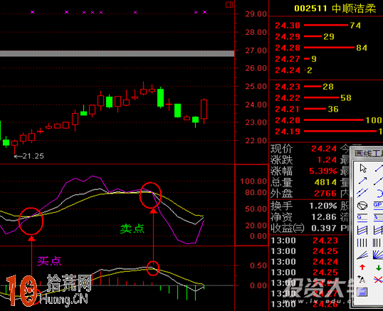 圖解什麼是macd神出鬼沒法,拾荒網
