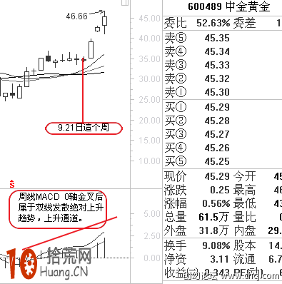 圖解MACD指標大周期與小周期不同步時 買賣交易如何操作,拾荒網