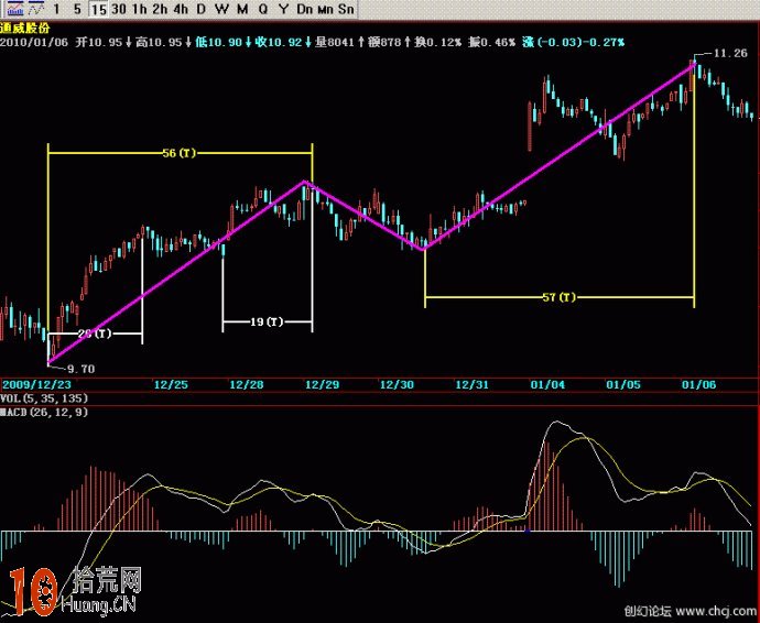 macd與趨勢線交易系統圖解（3）：關於背離,拾荒網
