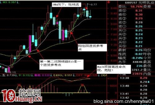 其實炒股買賣操作隻需用好MACD頂底背離即可(圖解) 其實炒股買賣操作隻需用好MACD頂底背離即可(圖解),拾荒網
