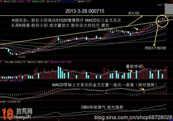 圖解強勢行情的MACD金叉一次比一次位置高,拾荒網