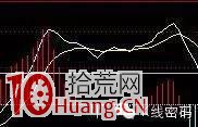 MACD空中加油形態的真假與判斷(圖解) MACD空中加油形態的真假與判斷(圖解),拾荒網