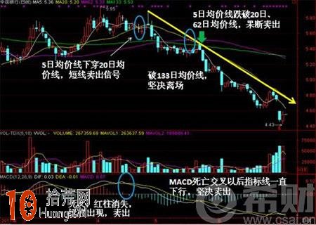 macd死叉要跌 macd金叉死叉圖解 macd死叉要跌 macd金叉死叉圖解,拾荒網