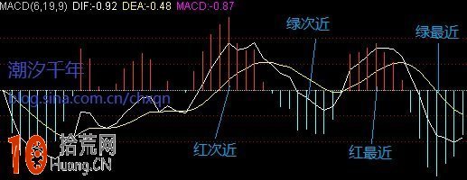 圖解MACD紅綠柱堆形態分析與多空能量轉化 圖解MACD紅綠柱堆形態分析與多空能量轉化,拾荒網
