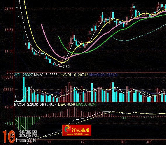 MACD指標柱狀圖(紅柱綠柱)炒股方法圖解 MACD指標柱狀圖(紅柱綠柱)炒股方法圖解,拾荒網