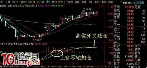MACD抄底手法，掌握避免炒在半山腰！（圖解）,拾荒網