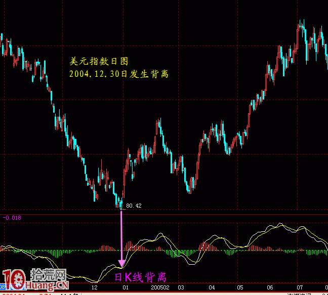 不同周期的背離與MACD逃頂抄底,拾荒網