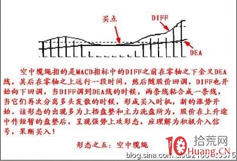 8個MACD指標形態戰法（圖解）,拾荒網