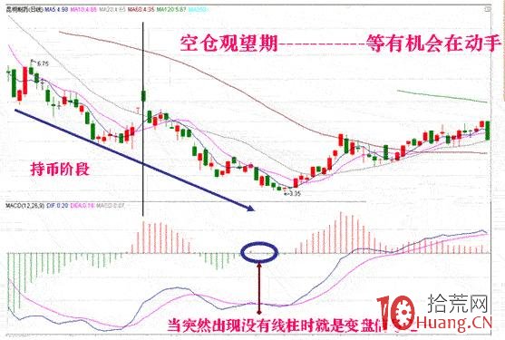 炒股指標之王MACD圖解教程 第一課,拾荒網