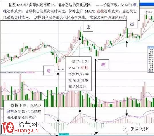 圖解什麼樣的MACD要大膽買進？什麼樣的MACD必將大漲？,拾荒網