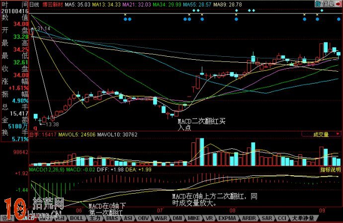 圖解強勢股的MACD二次翻紅形態買入技巧 圖解強勢股的MACD二次翻紅形態買入技巧,拾荒網