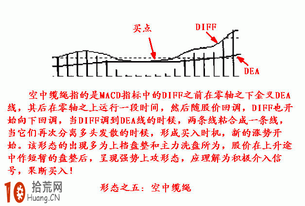 實例圖解MACD經典買入形態：空中纜繩,拾荒網
