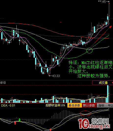 MACD金叉不死買入法(圖解) MACD金叉不死買入法(圖解),拾荒網
