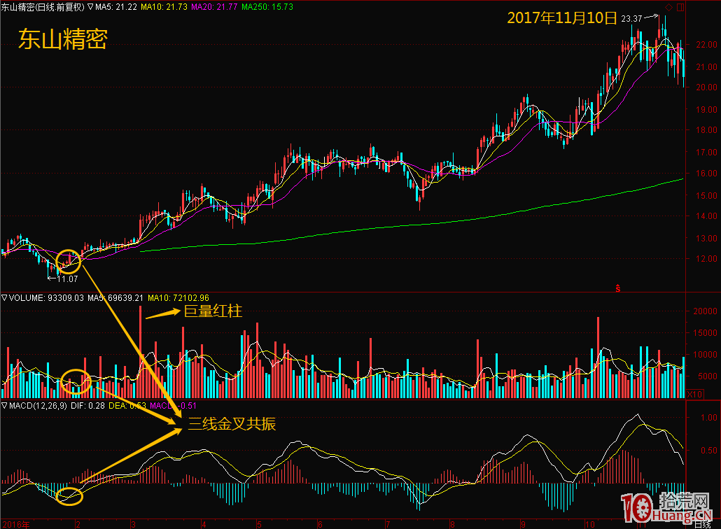 三線金叉共振：聽說這3個指標同時出現 買點成功率大增（圖解）,拾荒網