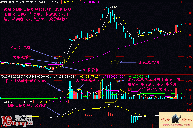 圖解MACD指標DIF上穿零線,炒股如何操作 圖解MACD指標DIF上穿零線,炒股如何操作,拾荒網