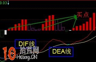 圖解MACD指標形態與炒股買入法,拾荒網
