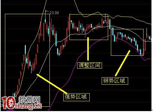 技術揭秘圖解之BOLL指標的應用 技術揭秘圖解之BOLL指標的應用,拾荒網