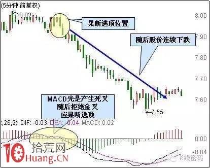 5分鐘MACD定賣點圖解,拾荒網