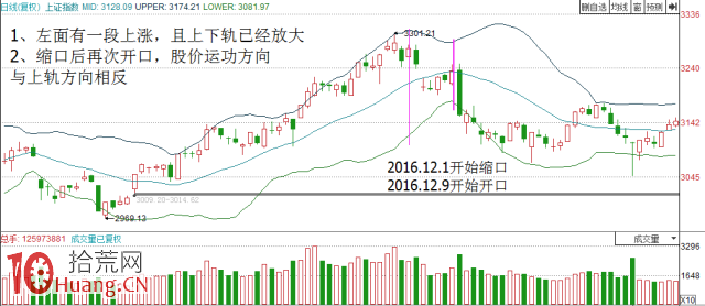 股票要大漲前的BOLL形態特征圖解 股票要大漲前的BOLL形態特征圖解,拾荒網