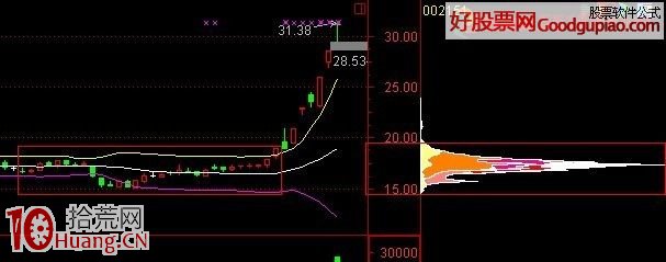 怎麼用BBIBOLL軌道分析股票走勢(圖解) 怎麼用BBIBOLL軌道分析股票走勢(圖解),拾荒網
