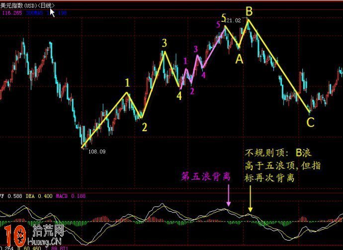 圖解什麼是MACD驅動背離 圖解什麼是MACD驅動背離,拾荒網