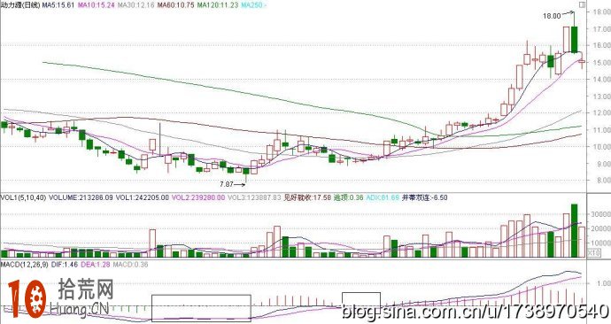 圖解MACD二線粘合買入法 圖解MACD二線粘合買入法,拾荒網