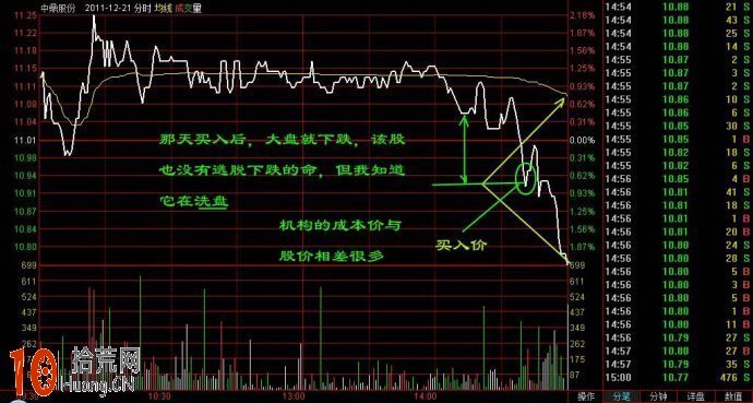 圖解macd分時戰法：大盤分時走勢與MACD指標的關系,拾荒網