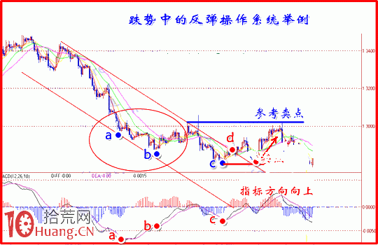 下跌趨勢MACD指標搶反彈操作系統演示,拾荒網
