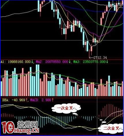 圖解玩轉震蕩市的唯一指標:60分鐘MACD炒股法 圖解玩轉震蕩市的唯一指標:60分鐘MACD炒股法,拾荒網