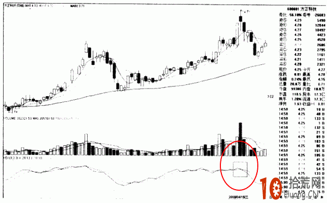 圖解KDJ最最核心的二個應用：頂背離賣出、底背離買入,拾荒網