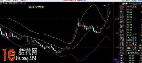 圖解boll指標與波浪理論,拾荒網