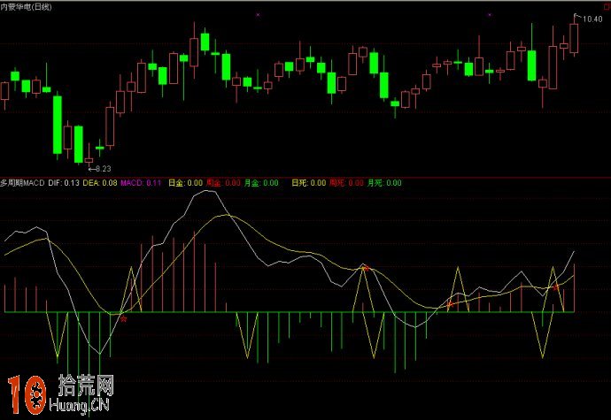 多周期MACD指標 通達信公式源碼,拾荒網
