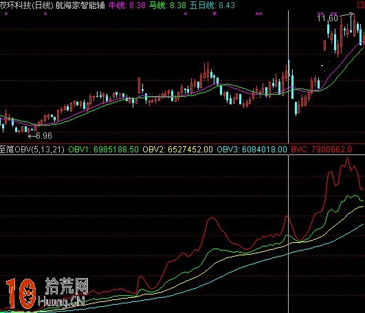 至簡OBV指標,通達信公式源碼(附圖) 至簡OBV指標,通達信公式源碼(附圖),拾荒網