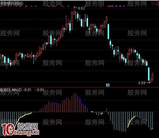 MACD修正優化指標 通達信公式(附圖) MACD修正優化指標 通達信公式(附圖),拾荒網